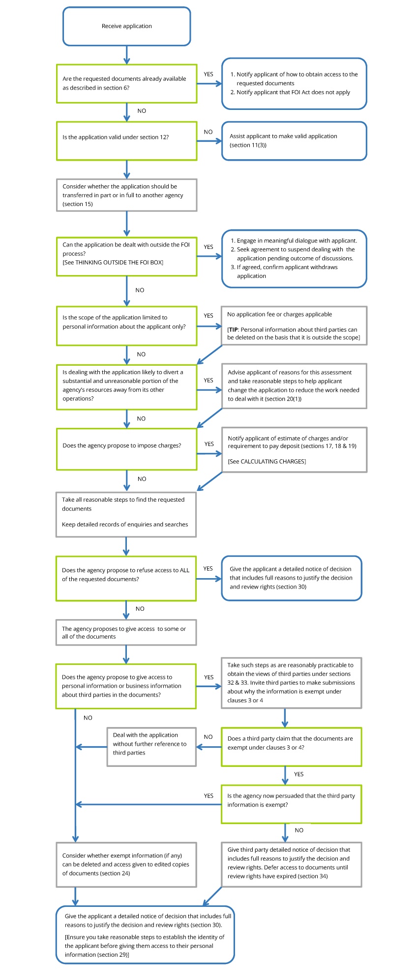 Flowchart - Dealing with an access application